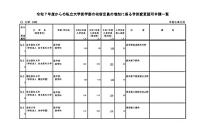 【大学受験2025】私大医学部、24大学が入学定員増 画像