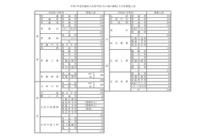 【高校受験2025】青森県立高、募集人員75人減の7,135人 画像