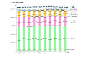 小中学生が減少、教員数は増加…東京都公立学校統計調査 画像