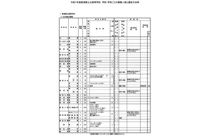 【高校受験2025】新潟県公立高、自己申告書を導入…募集定員600人減 画像