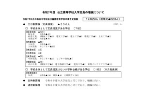 【高校受験2025】岐阜県公立高、募集人員一覧…県立236人減 画像