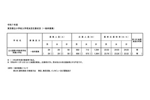 【小学校受験2025】立川国際中等附属小、一般倍率24.03倍 画像