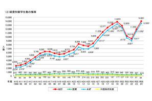 神奈川県内の留学生、過去最多1万4,001人…アジアが9割超 画像