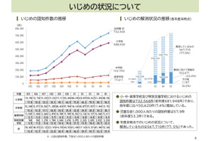 小中高、いじめ・重大事態・不登校が過去最多…文科省調査 画像