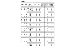 【高校受験2025】茨城県立高の募集定員、全日制240人減 画像