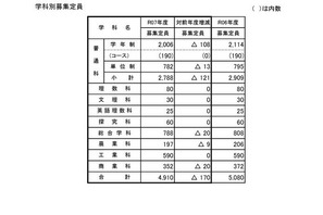 【高校受験2025】山梨県公立高、募集定員170人減 画像