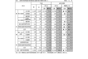 【高校受験2025】栃木県進路希望調査（10/1時点）宇都宮中央2.60倍 画像