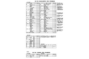 【高校受験2025】和歌山県立高、全日制の募集定員170人減 画像