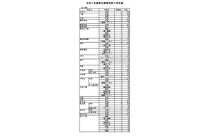 【高校受験2025】愛媛県立高の定員、175人減の8,590人 画像