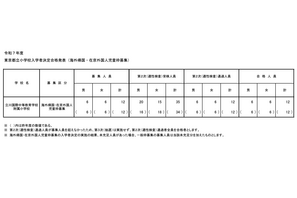 【小学校受験2025】立川国際中等附属小、海外帰国・在京外国人枠12人合格 画像