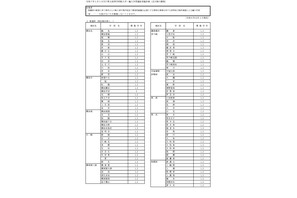 神奈川県公立高の転編入学（1/1付）県立131校・市立14校 画像