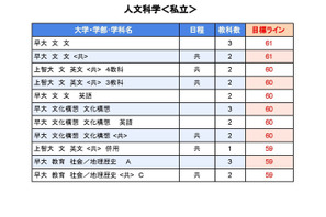 【大学受験2025】駿台全国模試＜私立＞大学別合格目標ライン 画像