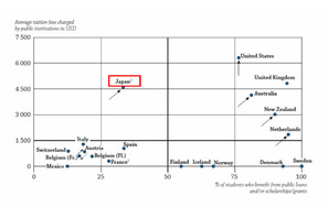 日本、教育費高いが公的支出は低い水準…OECD調査 画像