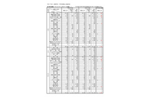 【高校受験2025】大阪府公立高、3万5,887人募集…前年度比1,535人減 画像