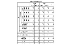 【高校受験2025】福井県の進路調査…97％が県内進学を志望 画像