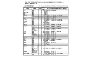 【高校受験2025】静岡県公立高、募集定員15校で600人減 画像