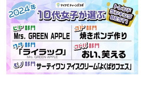 10代女子が選ぶトレンドランキング…Mrs. GREEN APPLEが2冠 画像