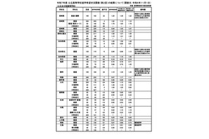 【高校受験2025】長崎県公立高、進学希望倍率（11/1時点）長崎西（普通・理系）1.78倍 画像