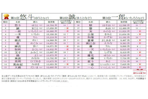 人気の漢字は…赤ちゃん名づけ2024年総合年間トレンド 画像