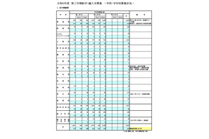 東京都立高、3学期転学・編入学…全日制167校が募集 画像