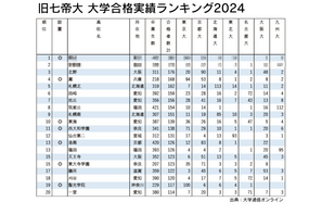 旧七帝大の合格実績ランキング…4位に灘高、TOP3は？ 画像