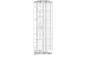 【高校受験2025】兵庫県公立高、特色選抜と推薦入学の定員発表 画像