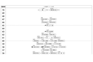 【中学受験2025】四谷大塚、第5回合不合判定テスト（11/17実施）偏差値…筑駒73・桜蔭71＜PR＞ 画像