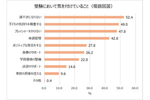 受験生の親…気を付けていること1位「過干渉にならない」 画像