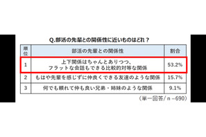 先輩が「怖い厳しい」は過去…部活の上下関係を調査 画像