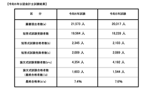 公認会計士試験2024、合格率7.4％…合格者数は4年連続増 画像