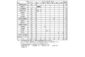 【高校受験2025】長野県私立高、前年度比30人減の3,455人募集…佐久長聖など定員減 画像