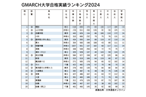 GMARCH合格実績ランキング…TOP3は私立が独占 画像