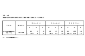 【小学校受験2025】立川国際中等附属小、2次倍率6.22倍…前年度比0.08pt増 画像