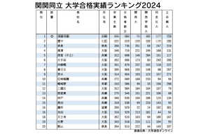 関関同立の合格実績ランキング…1位を除くTOP20が公立高 画像