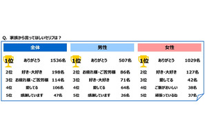 家族から言ってほしい言葉1位は…家族愛に関する調査 画像