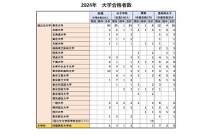 女子難関4校の大学合格実績…東大最多は桜蔭63人 画像