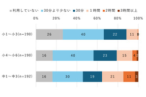 インターネット学習で情報活用力向上…モバイル社会研究所 画像