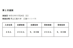 【中学受験2025】広島叡智学園中、受検倍率5.80倍 画像