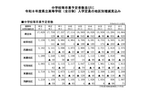 【高校受験2026】岐阜県立高の入学定員、岐阜地区で増見込み 画像