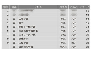 【中学受験2025】学習塾が勧める「グローバル教育に力を入れている中高一貫校」ランキング 画像