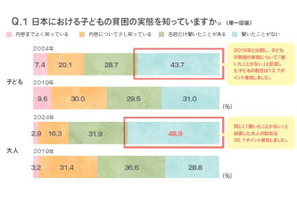 子供の貧困解決策1位「高校までの教育無償化」 画像