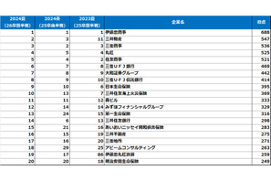 就職人気企業ランキング、男女・文理すべて商社が上位独占 画像