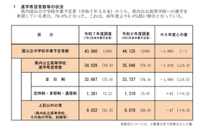 【高校受験2025】兵庫県進学希望調査・倍率（11/10時点）神戸（理数）2.58倍 画像