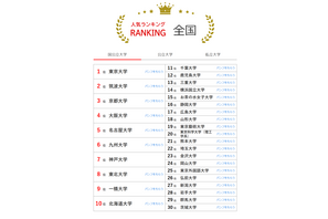 大学人気ランキング2024年11月版…一橋大が上昇 画像