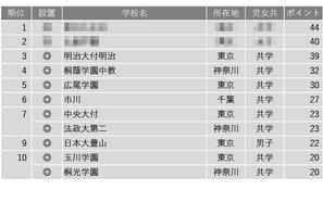 【中学受験2025】学習塾が勧める「設備が充実している中高一貫校」ランキング 画像