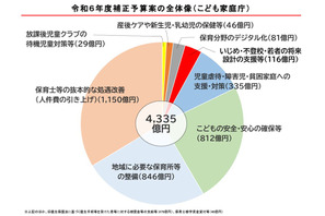 こども家庭庁、補正予算案4,335億円…保育士の人件費引上げ 画像