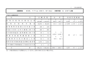 【共通テスト2025】志願者数49万5,171人（確定）現役志願率過去最高、前年度より増加 画像