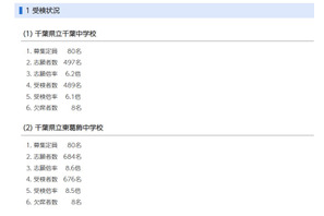 【中学受験2025】千葉県立中の受検倍率、東葛飾8.5倍・千葉6.1倍 画像