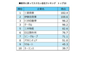 新卒に戻って入りたい企業、三菱商事が1位…日経HR 画像