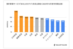 消費額は減少、健康・外食は増加…家計調査 画像